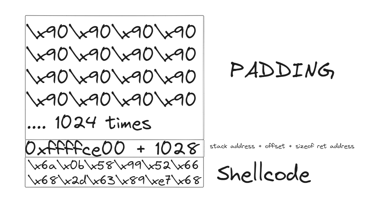 Payload Structure